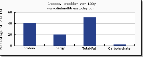 protein and nutrition facts in cheddar cheese per 100g